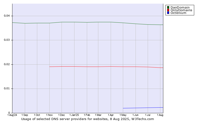 Historical trends in the usage of DanDomain vs. OnlyDomains vs. Octenium