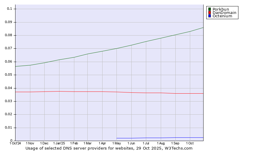 Historical trends in the usage of Porkbun vs. DanDomain vs. Octenium