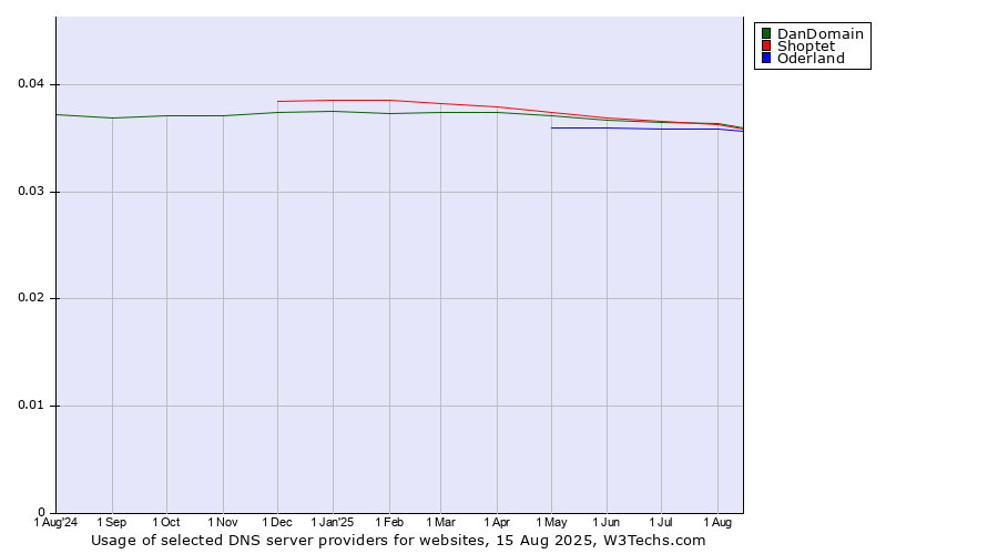 Historical trends in the usage of DanDomain vs. Shoptet vs. Oderland