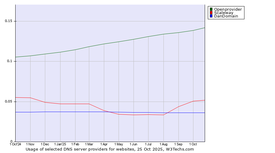 Historical trends in the usage of Openprovider vs. Scaleway vs. DanDomain