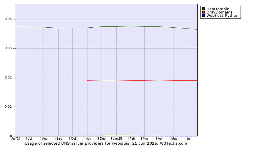 Historical trends in the usage of DanDomain vs. OnlyDomains vs. Webhost Python
