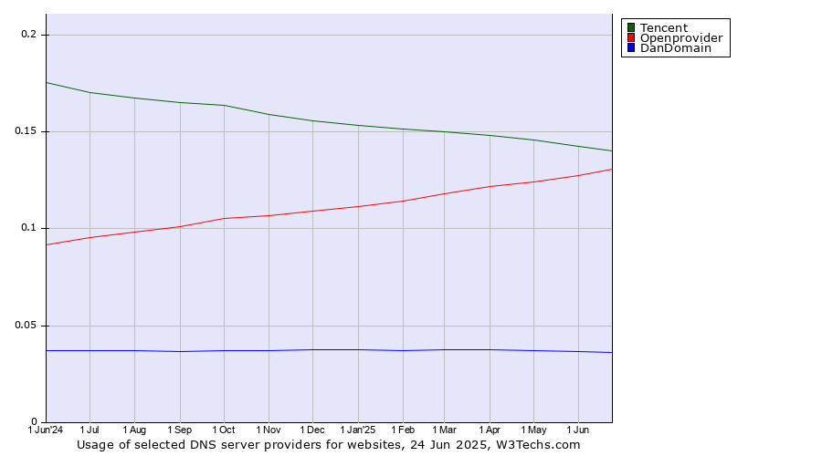 Historical trends in the usage of Tencent vs. Openprovider vs. DanDomain