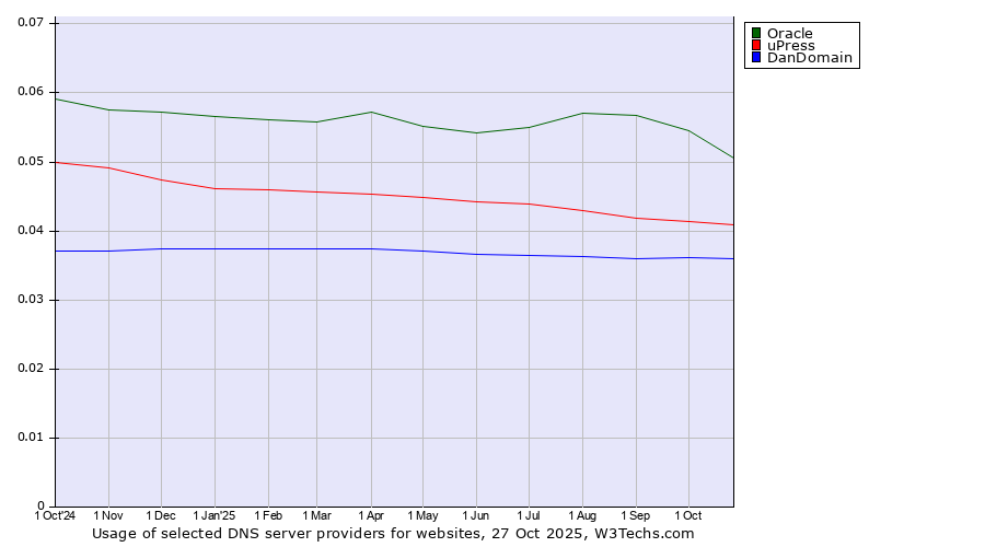 Historical trends in the usage of Oracle vs. uPress vs. DanDomain