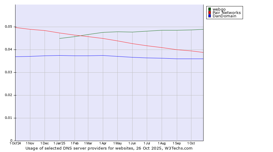 Historical trends in the usage of webgo vs. Pair Networks vs. DanDomain