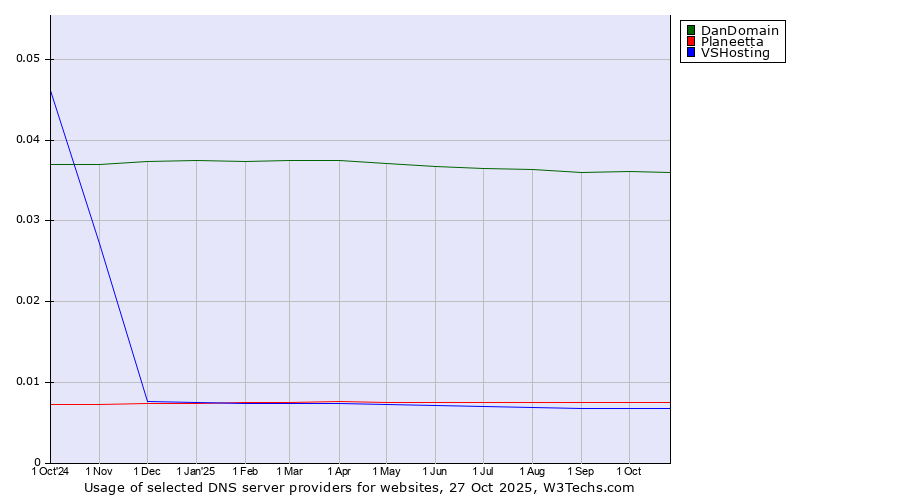 Historical trends in the usage of DanDomain vs. Planeetta vs. VSHosting