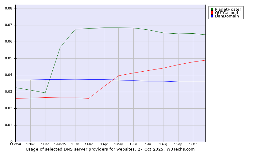 Historical trends in the usage of PlanetHoster vs. QUIC.cloud vs. DanDomain