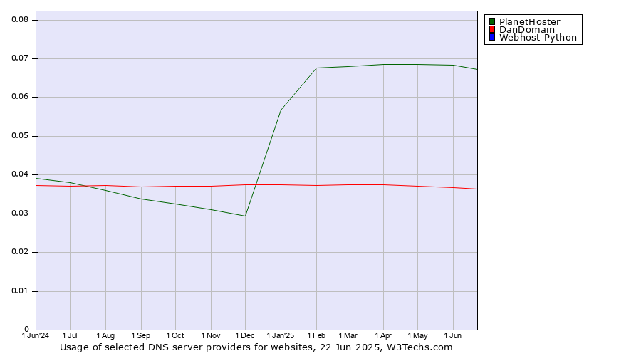 Historical trends in the usage of PlanetHoster vs. DanDomain vs. Webhost Python