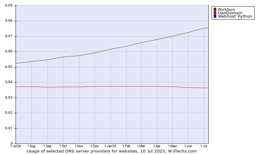 Historical trends in the usage of Porkbun vs. DanDomain vs. Webhost Python