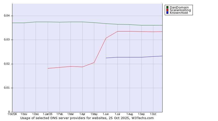Historical trends in the usage of DanDomain vs. ScalaHosting vs. KnownHost