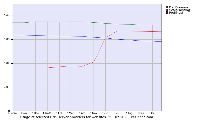 Historical trends in the usage of DanDomain vs. ScalaHosting vs. Profihost