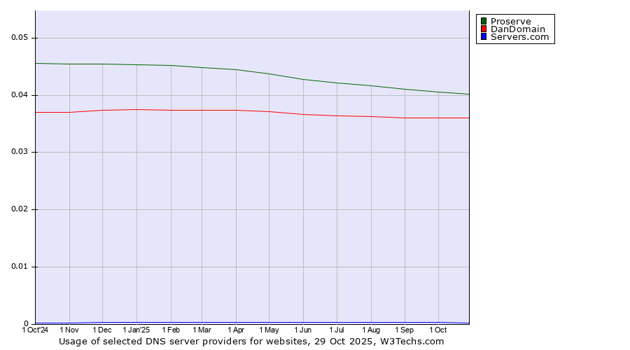 Historical trends in the usage of Proserve vs. DanDomain vs. Servers.com