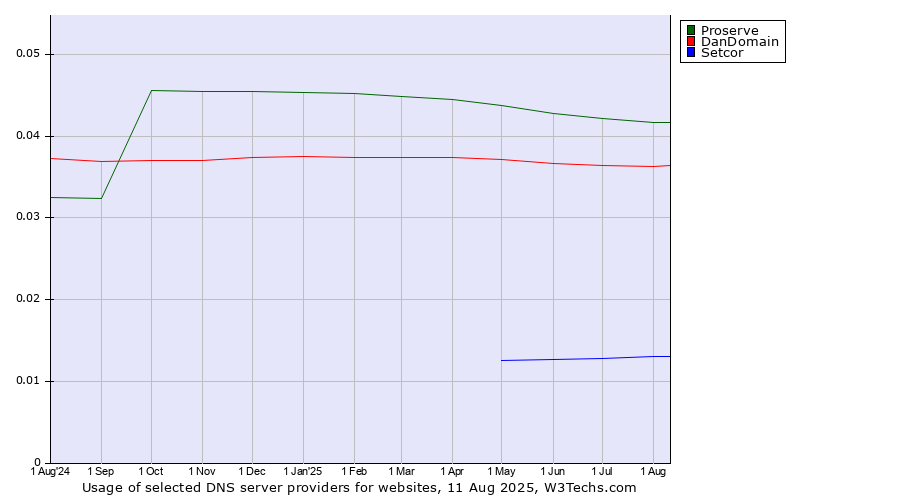 Historical trends in the usage of Proserve vs. DanDomain vs. Setcor