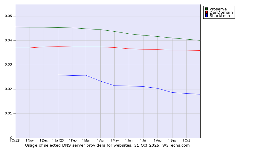 Historical trends in the usage of Proserve vs. DanDomain vs. Sharktech
