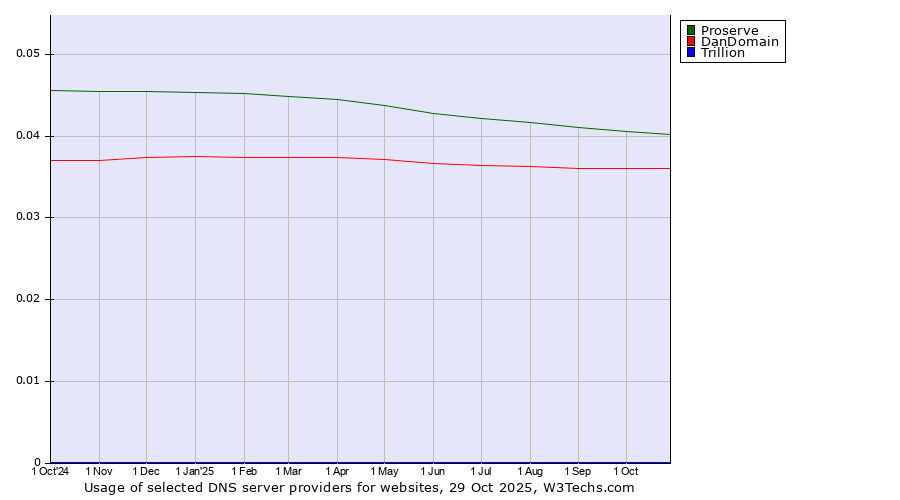 Historical trends in the usage of Proserve vs. DanDomain vs. Trillion