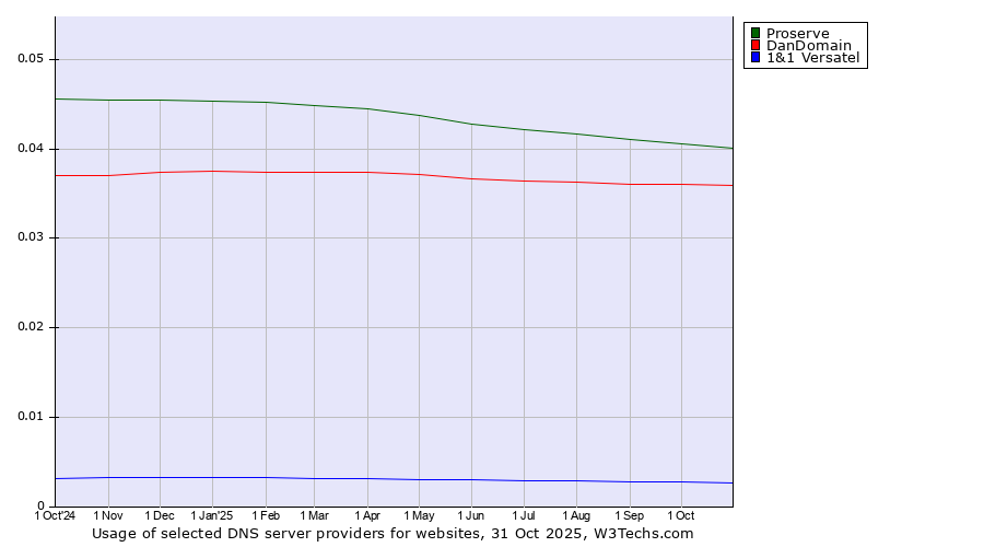 Historical trends in the usage of Proserve vs. DanDomain vs. 1&1 Versatel