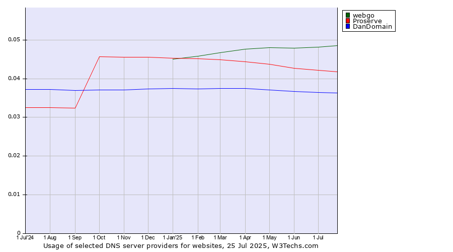 Historical trends in the usage of webgo vs. Proserve vs. DanDomain