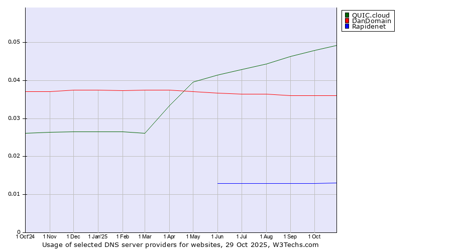 Historical trends in the usage of QUIC.cloud vs. DanDomain vs. Rapidenet