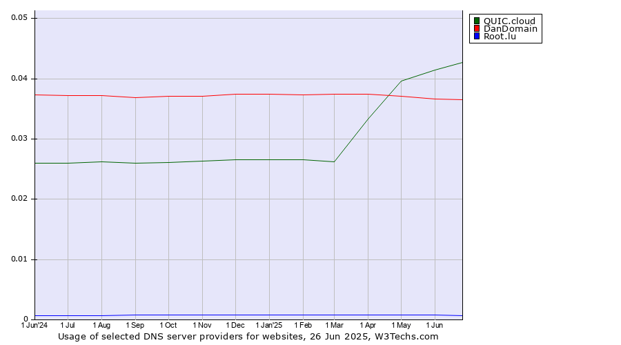 Historical trends in the usage of QUIC.cloud vs. DanDomain vs. Root.lu
