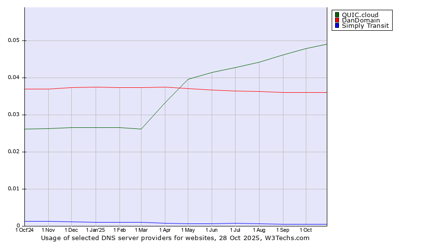 Historical trends in the usage of QUIC.cloud vs. DanDomain vs. Simply Transit
