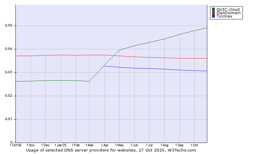 Historical trends in the usage of QUIC.cloud vs. DanDomain vs. Ticimax
