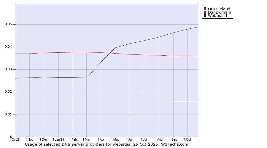 Historical trends in the usage of QUIC.cloud vs. DanDomain vs. Webhost1