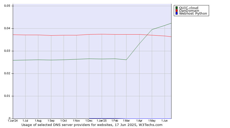 Historical trends in the usage of QUIC.cloud vs. DanDomain vs. Webhost Python