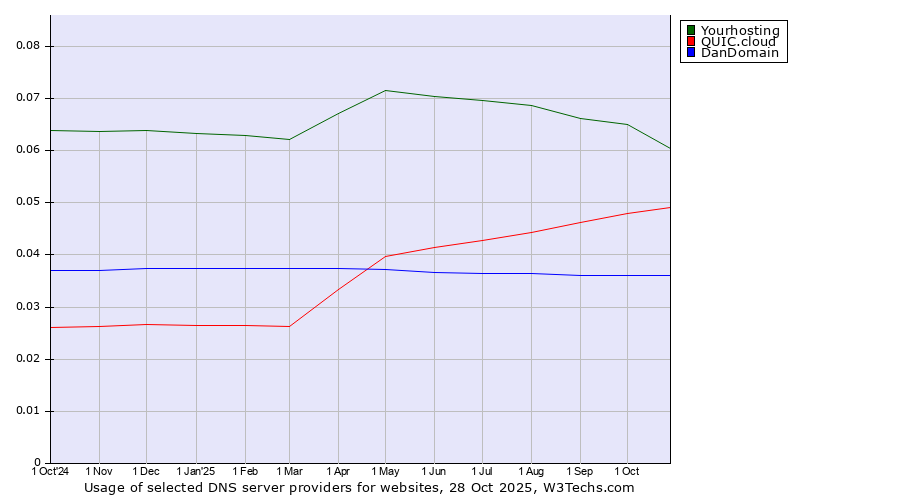 Historical trends in the usage of Yourhosting vs. QUIC.cloud vs. DanDomain