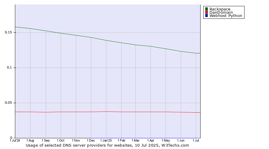 Historical trends in the usage of Rackspace vs. DanDomain vs. Webhost Python