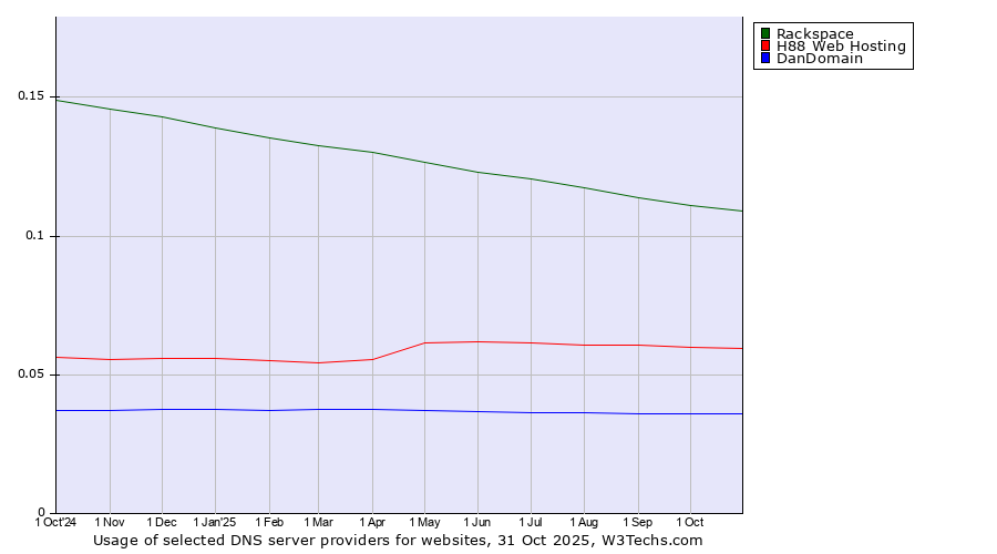 Historical trends in the usage of Rackspace vs. H88 Web Hosting vs. DanDomain