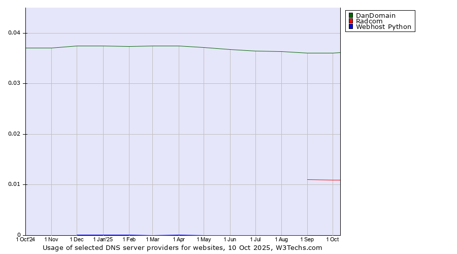 Historical trends in the usage of DanDomain vs. Radcom vs. Webhost Python