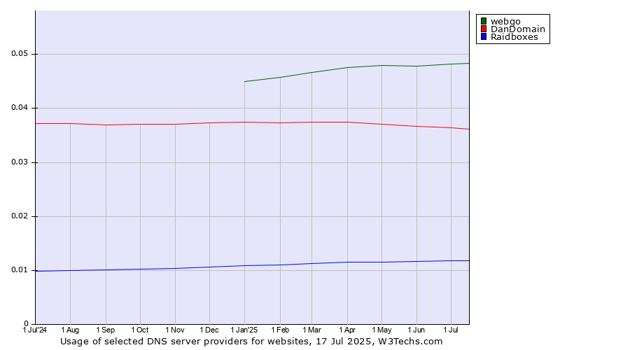 Historical trends in the usage of webgo vs. DanDomain vs. Raidboxes