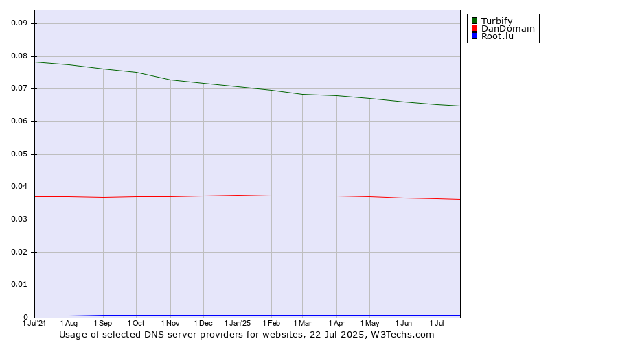 Historical trends in the usage of Turbify vs. DanDomain vs. Root.lu