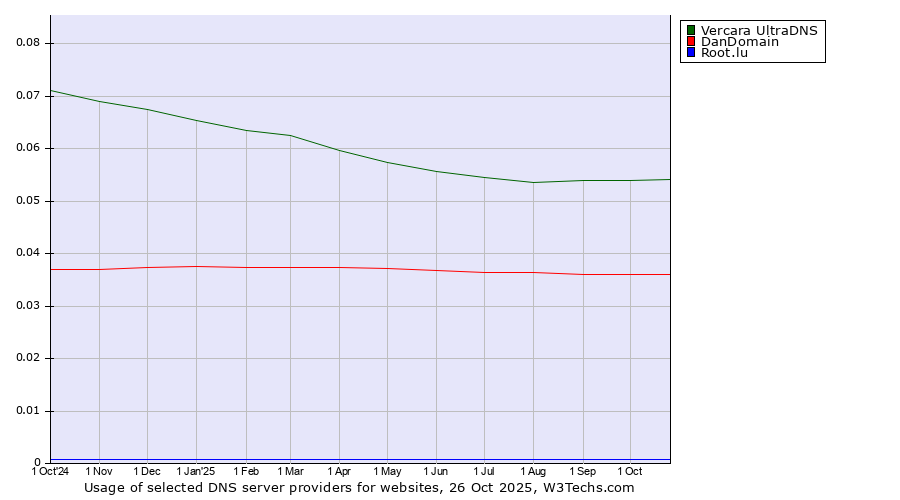Historical trends in the usage of Vercara UltraDNS vs. DanDomain vs. Root.lu
