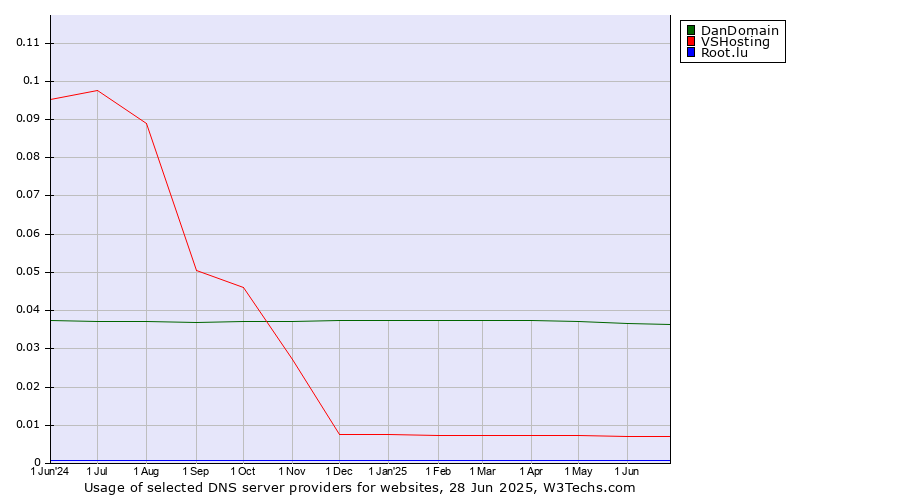 Historical trends in the usage of DanDomain vs. VSHosting vs. Root.lu