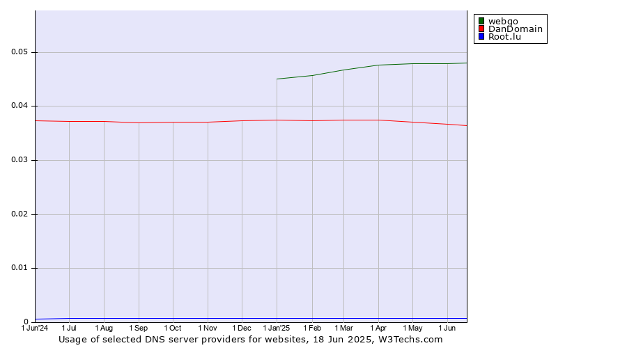 Historical trends in the usage of webgo vs. DanDomain vs. Root.lu