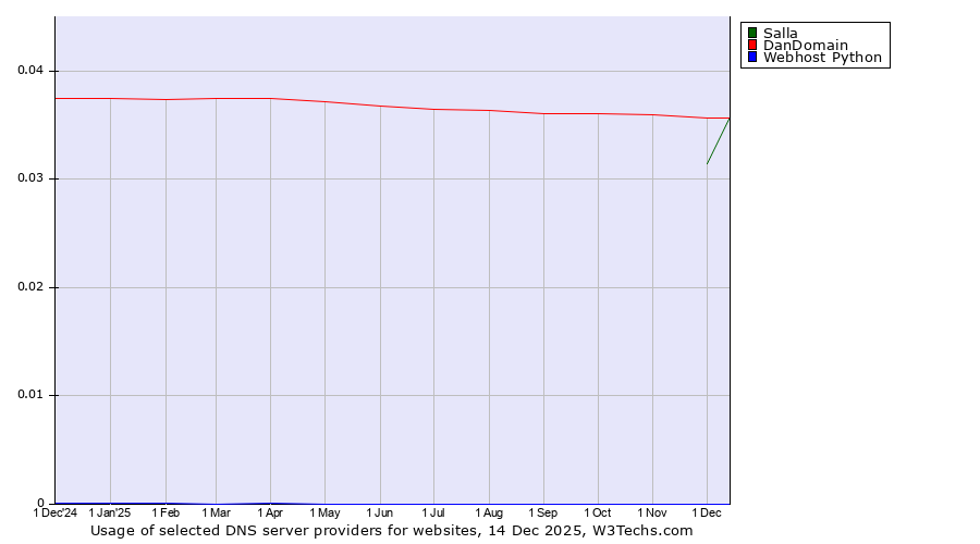 Historical trends in the usage of Salla vs. DanDomain vs. Webhost Python