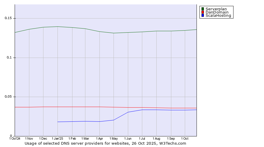 Historical trends in the usage of Serverplan vs. DanDomain vs. ScalaHosting