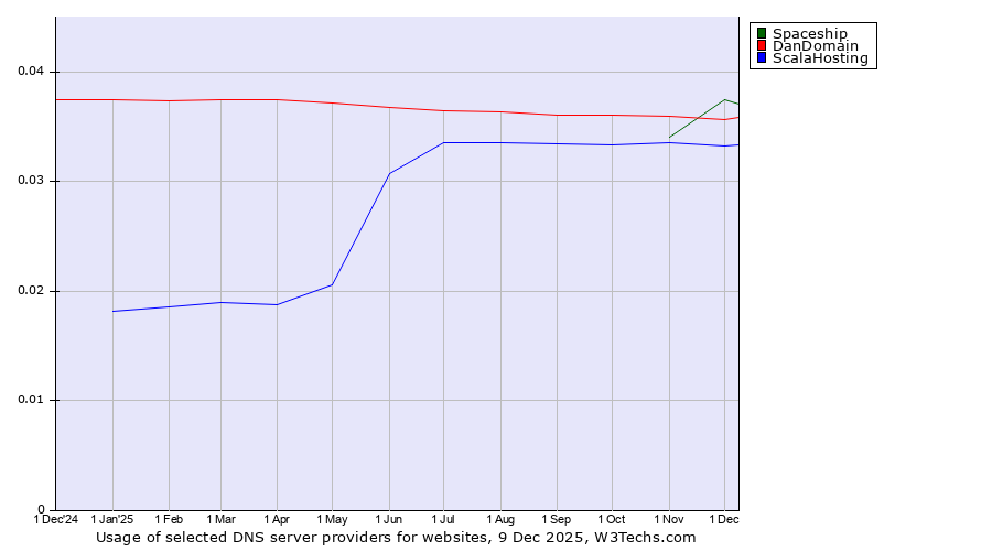 Historical trends in the usage of Spaceship vs. DanDomain vs. ScalaHosting