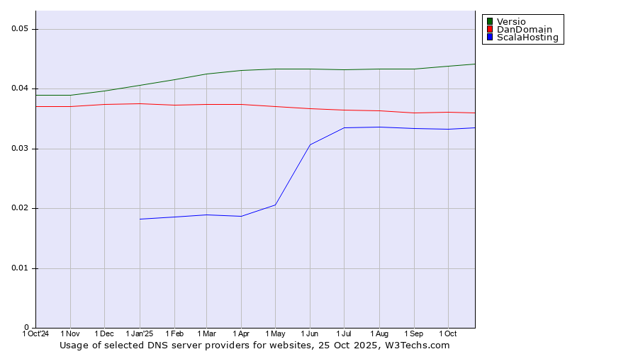Historical trends in the usage of Versio vs. DanDomain vs. ScalaHosting
