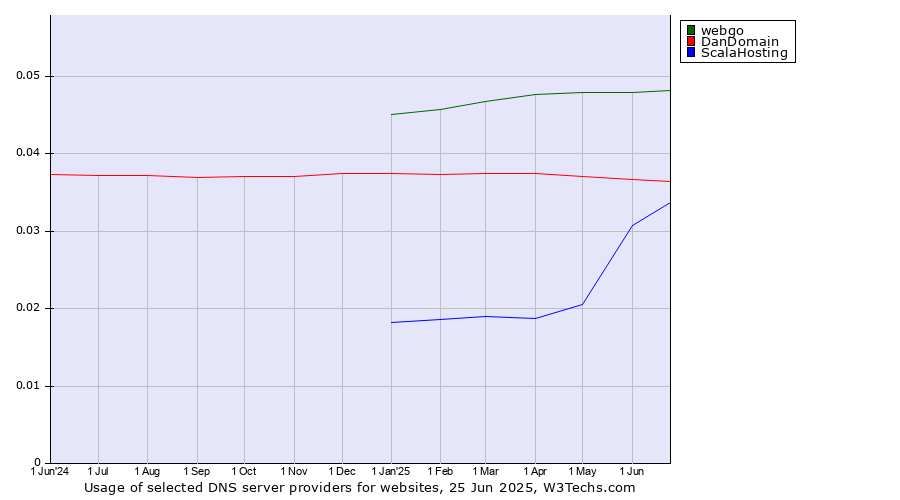 Historical trends in the usage of webgo vs. DanDomain vs. ScalaHosting