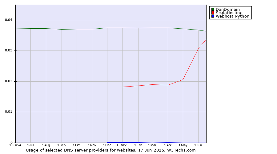 Historical trends in the usage of DanDomain vs. ScalaHosting vs. Webhost Python