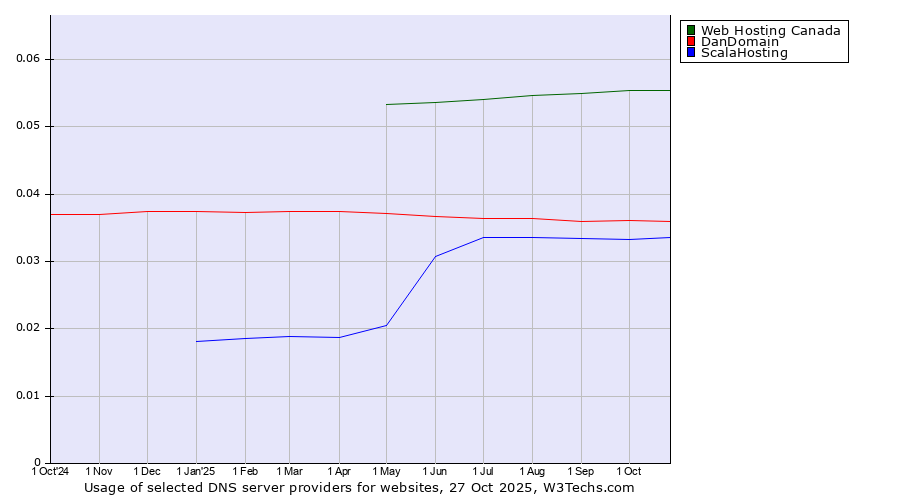 Historical trends in the usage of Web Hosting Canada vs. DanDomain vs. ScalaHosting