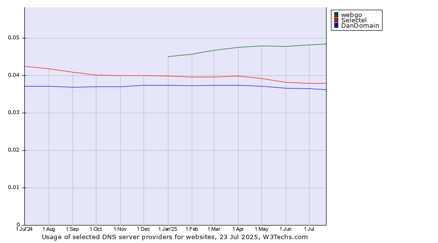 Historical trends in the usage of webgo vs. Selectel vs. DanDomain