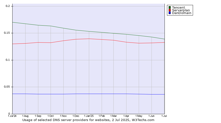 Historical trends in the usage of Tencent vs. Serverplan vs. DanDomain