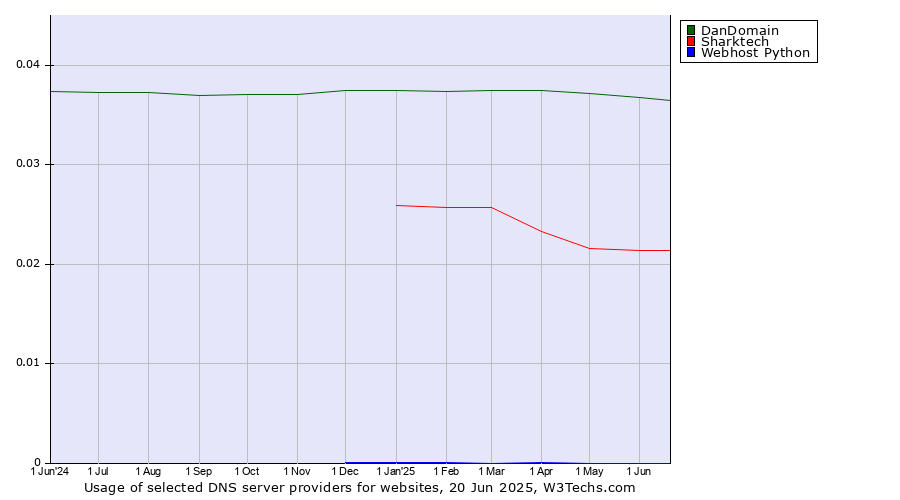 Historical trends in the usage of DanDomain vs. Sharktech vs. Webhost Python