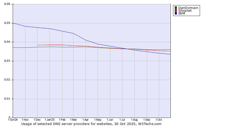 Historical trends in the usage of DanDomain vs. Shoptet vs. IBM