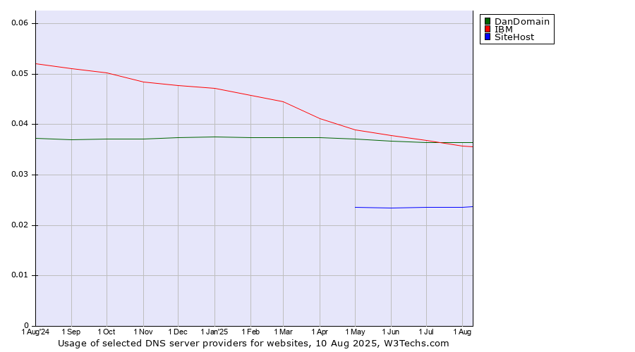Historical trends in the usage of IBM vs. DanDomain vs. SiteHost
