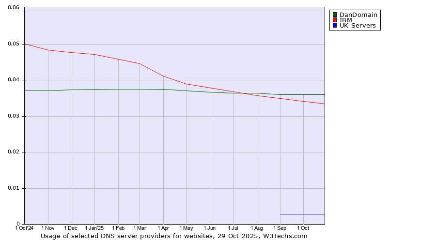 Historical trends in the usage of DanDomain vs. IBM vs. UK Servers