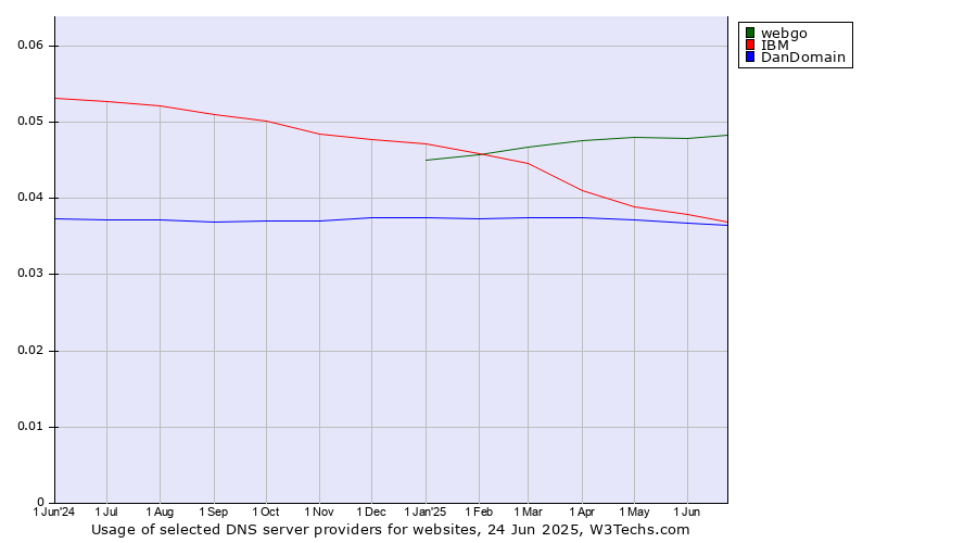 Historical trends in the usage of webgo vs. IBM vs. DanDomain