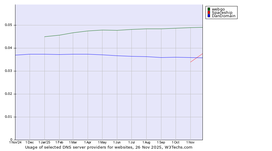 Historical trends in the usage of webgo vs. Spaceship vs. DanDomain